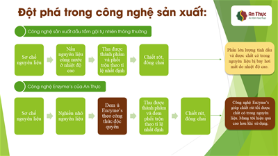 SỰ KHÁC BIỆT TRONG CÔNG NGHỆ SẢN XUẤT DẦU TẮM GỘI DƯỢC LIỆU AN THỰC